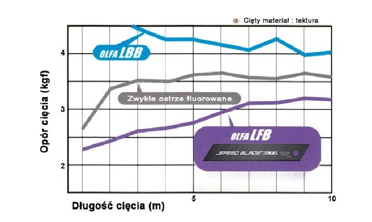 Ostrza segmentowe pokryte fluorem 18mm OLFA LFB-5B - 5szt