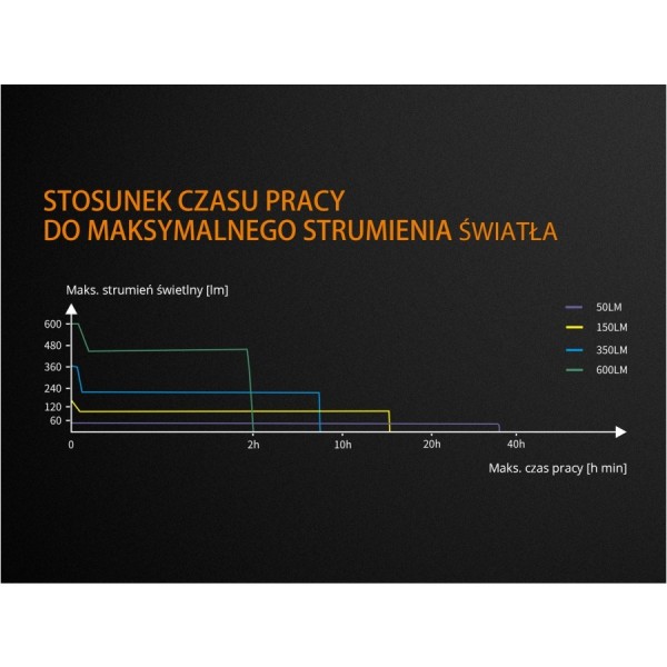 Latarka diodowa rowerowa FENIX BC25R - 600lm